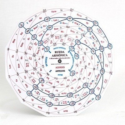 The Harmonic Wheel